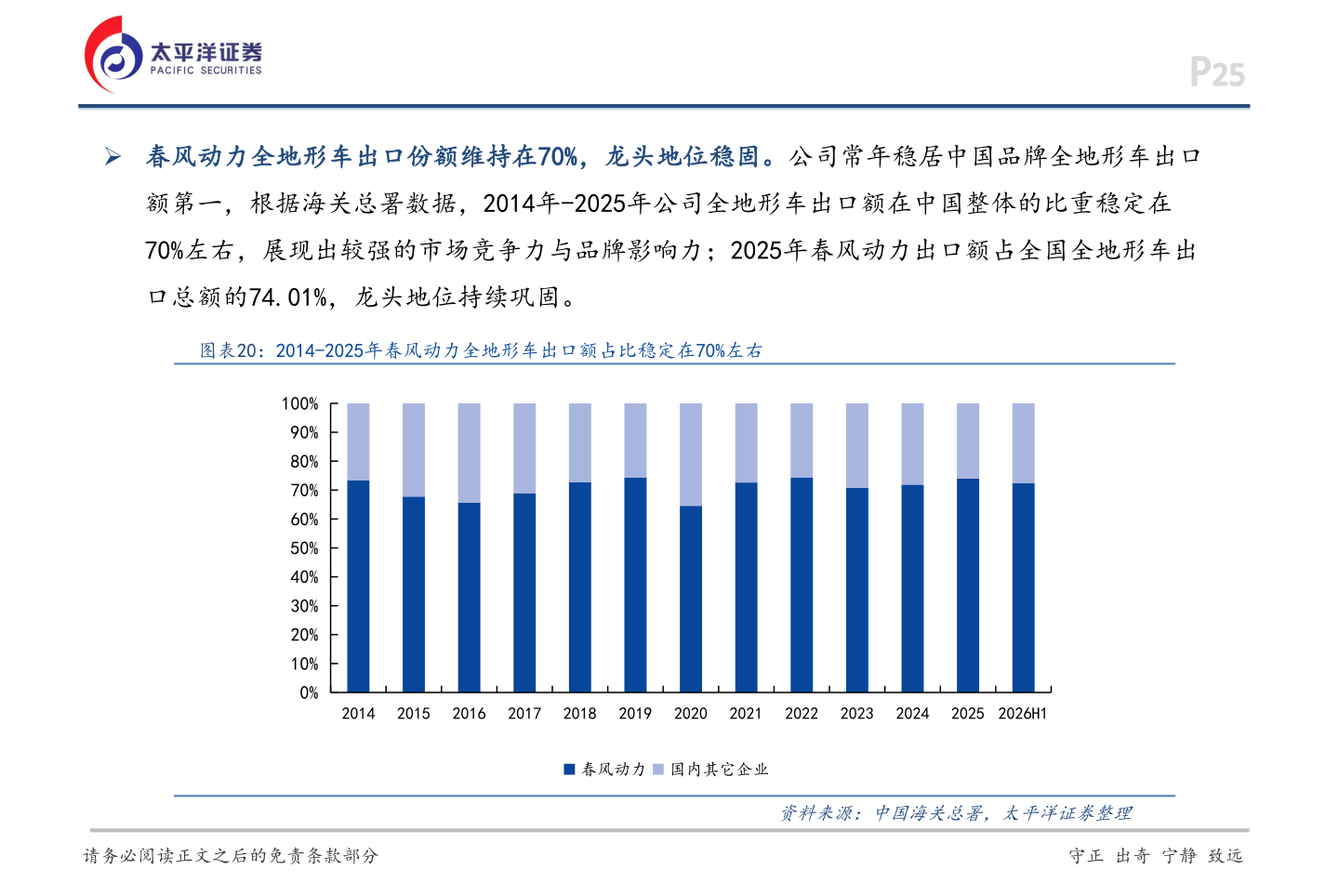 一起讨论下Ø 春风动力全地形车出口份额维持在70%，龙头地位稳固。公司常年稳居中国品牌全地形车出口