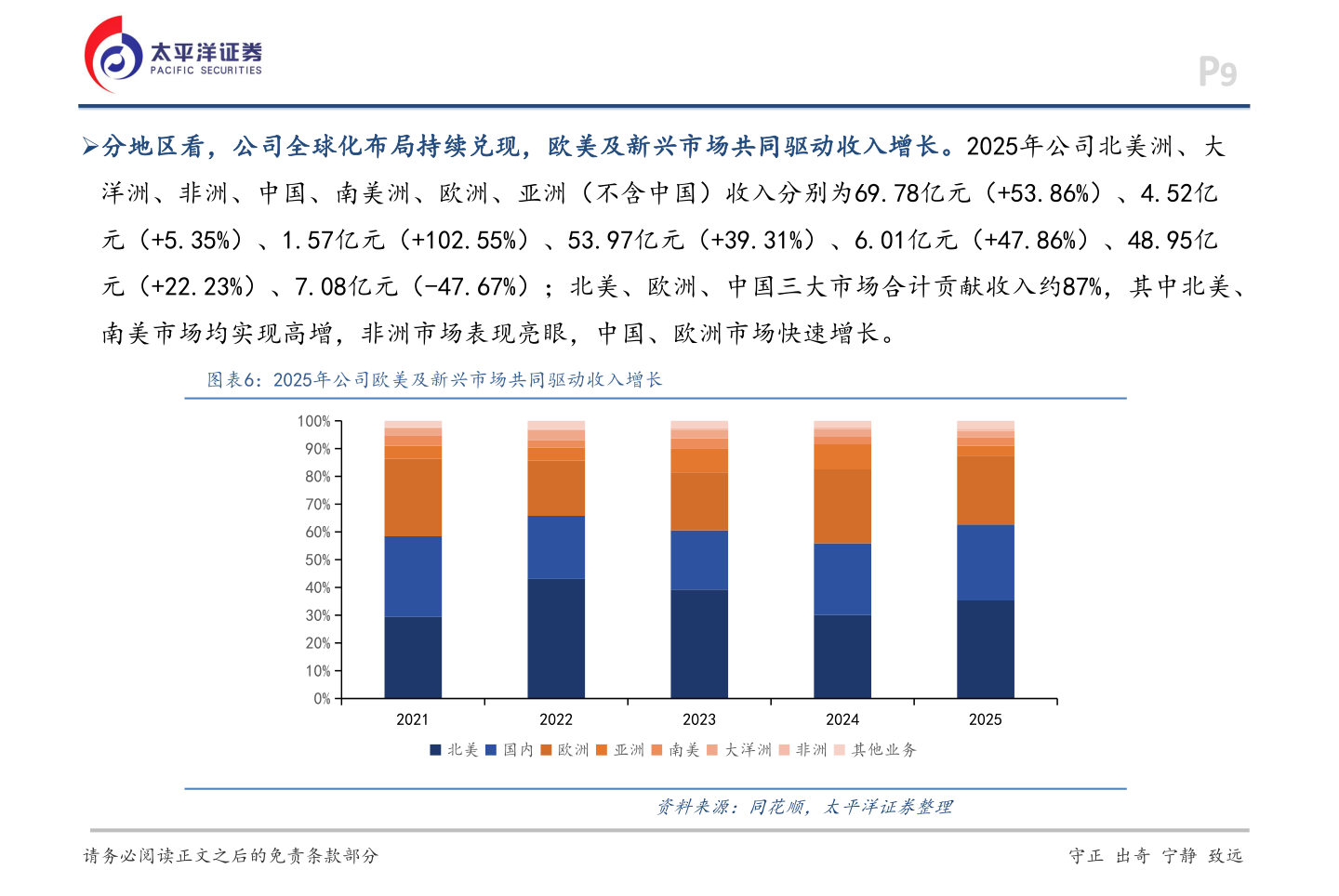 一起讨论下Ø分地区看，公司全球化布局持续兑现，欧美及新兴市场共同驱动收入增长。2025年公司北美洲、大