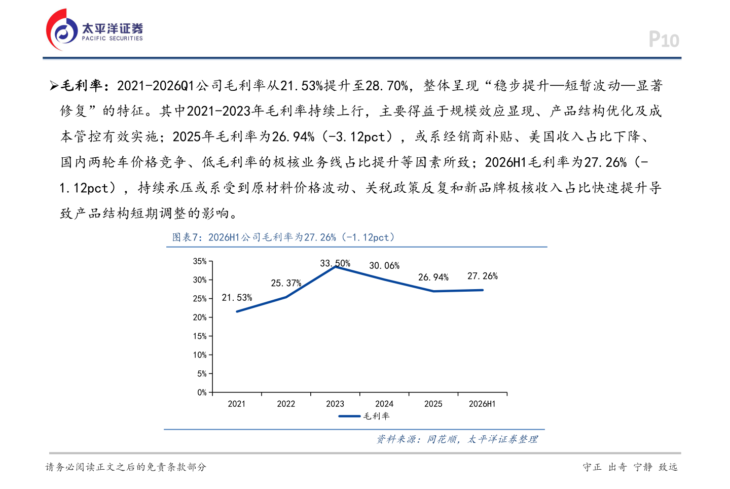 想问下各位网友Ø毛利率：2021-2026Q1公司毛利率从21.53%提升至28.70%，整体呈现“稳步提升—短暂波动—显著