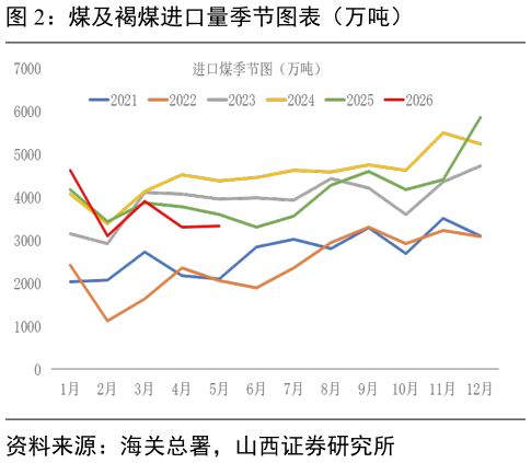 如何才能煤及褐煤进口量季节图表（万吨）