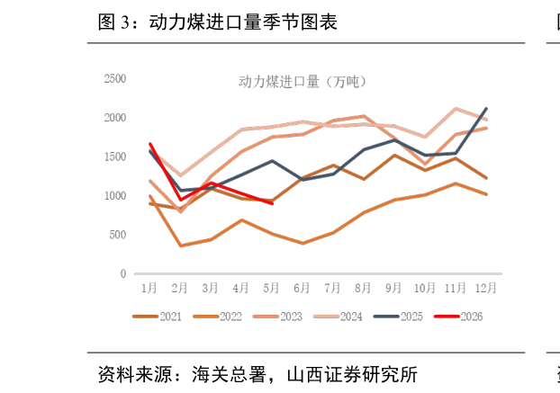如何了解动力煤进口量季节图表