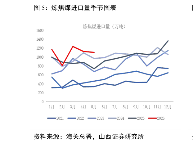 各位网友请教一下炼焦煤进口量季节图表