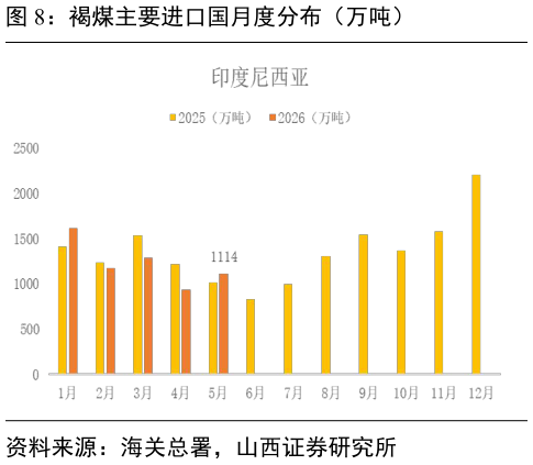 如何了解褐煤主要进口国月度分布（万吨）