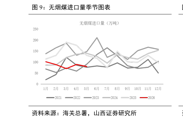 一起讨论下无烟煤进口量季节图表