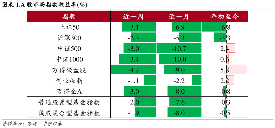 一起讨论下.A 股市场指数收益率%