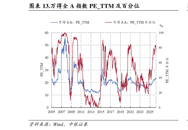 谁能回答.万得全 A 指数 PETTM 及百分位