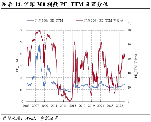 请问一下. 沪深 300 指数 PETTM 及百分位