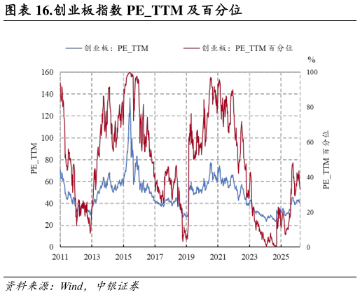 我想了解一下.创业板指数 PETTM 及百分位