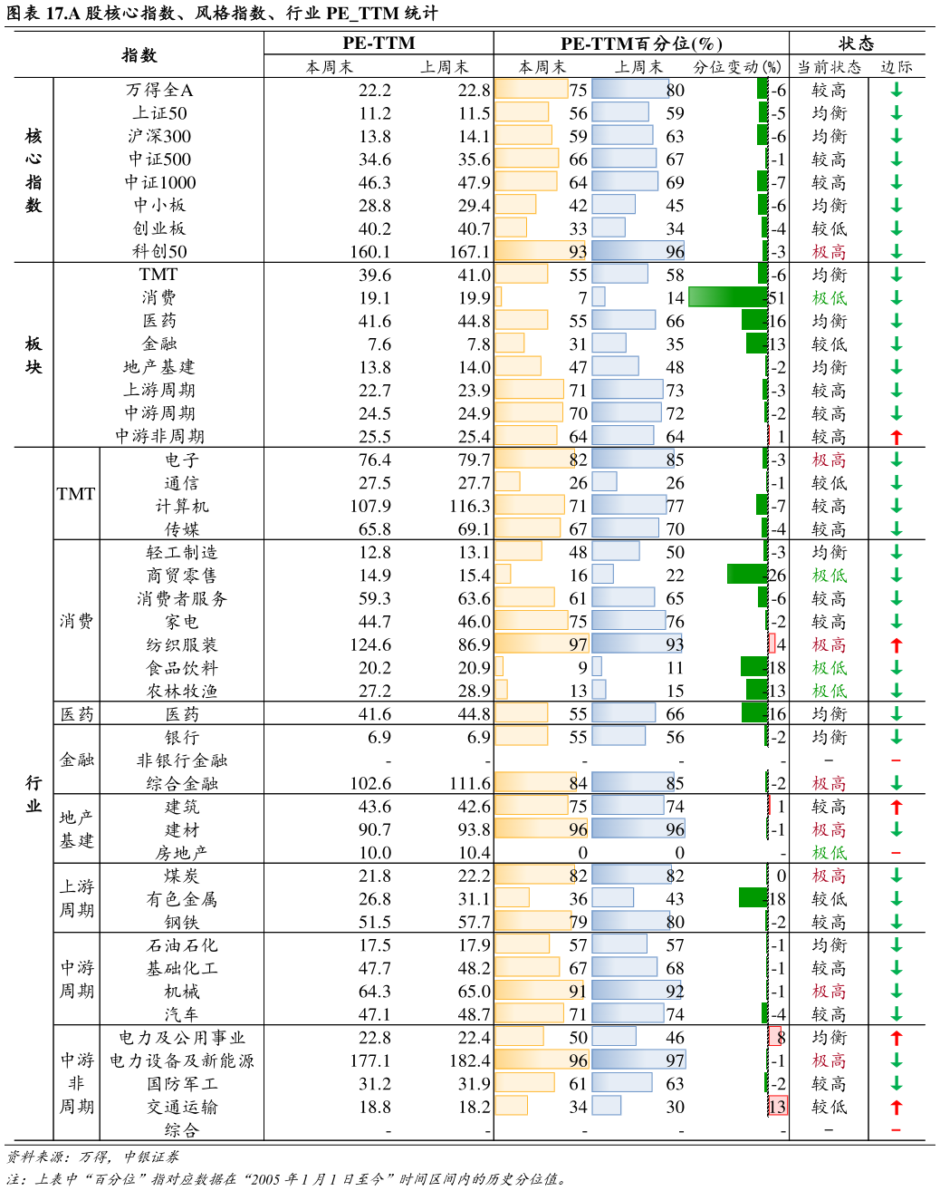 如何了解.A 股核心指数、风格指数、行业 PETTM 统计