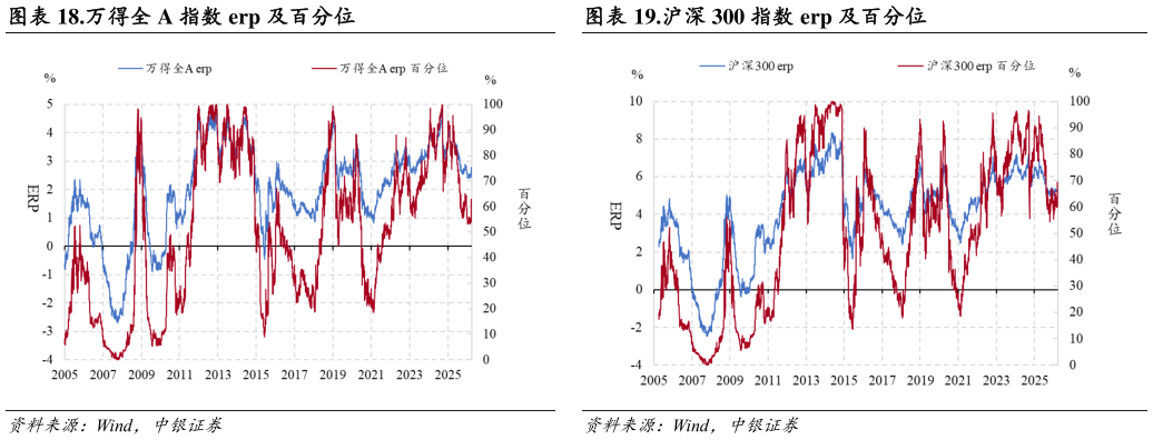 请问一下.万得全 A 指数 erp 及百分位.沪深 300 指数 erp 及百分位