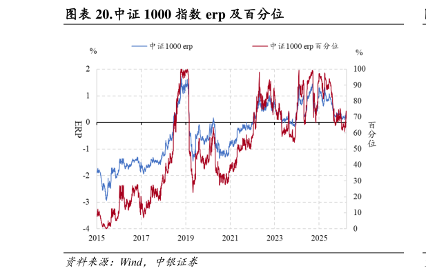 想关注一下.中证 1000 指数 erp 及百分位
