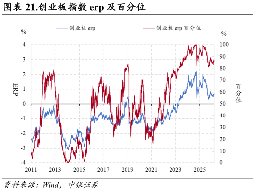 如何看待.创业板指数 erp 及百分位