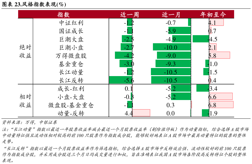 咨询下各位.风格指数表现%
