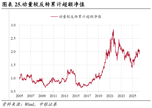 咨询大家.动量较反转累计超额净值