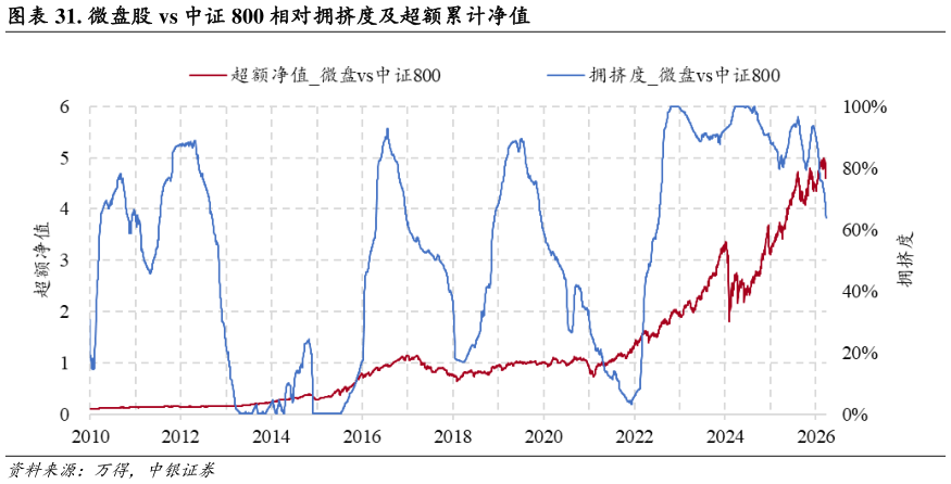 你知道. 微盘股 vs 中证 800 相对拥挤度及超额累计净值