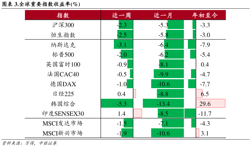如何了解.全球重要指数收益率%