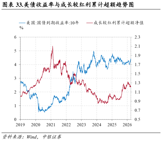 咨询大家.美债收益率与成长较红利累计超额趋势图