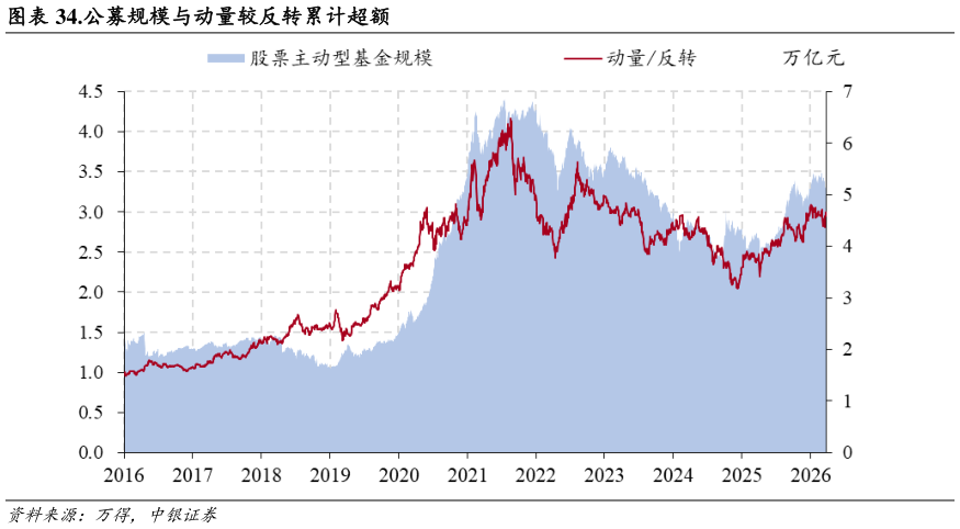 一起讨论下.公募规模与动量较反转累计超额