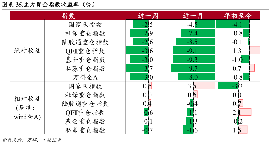如何看待.主力资金指数收益率（%）