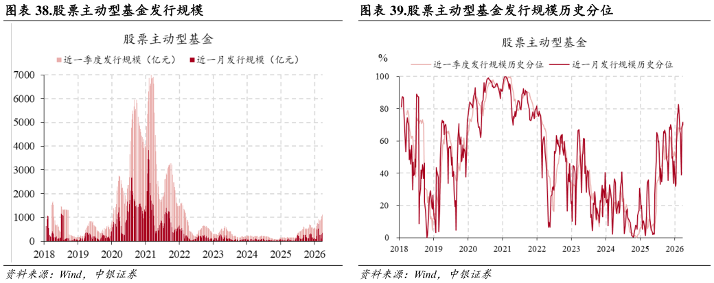 你知道.股票主动型基金发行规模.股票主动型基金发行规模历史分位