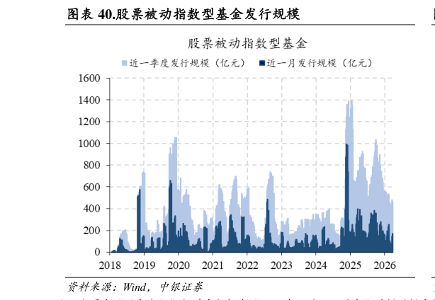 如何看待.股票被动指数型基金发行规模