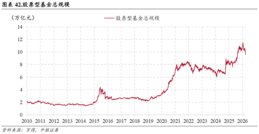 怎样理解.股票型基金总规模