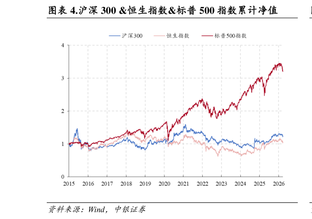 如何了解.沪深 300 恒生指数标普 500 指数累计净值