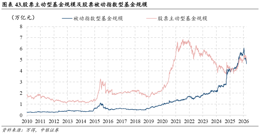 想关注一下.股票主动型基金规模及股票被动指数型基金规模
