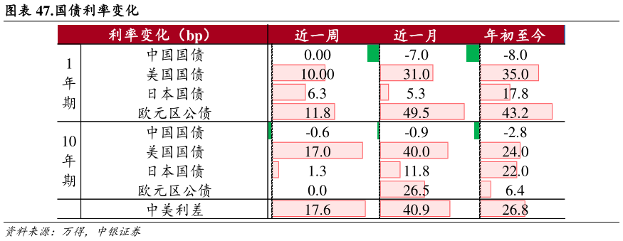 如何了解.国债利率变化