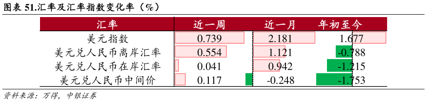 谁能回答.汇率及汇率指数变化率（%）
