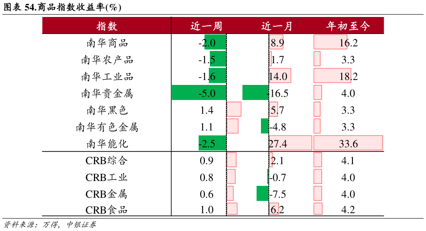 如何了解.商品指数收益率%