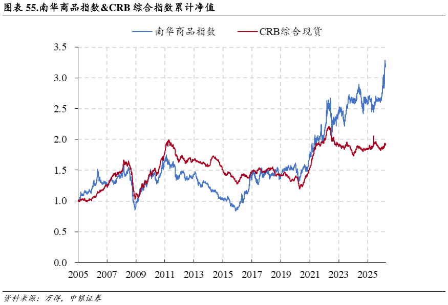 咨询大家.南华商品指数CRB 综合指数累计净值