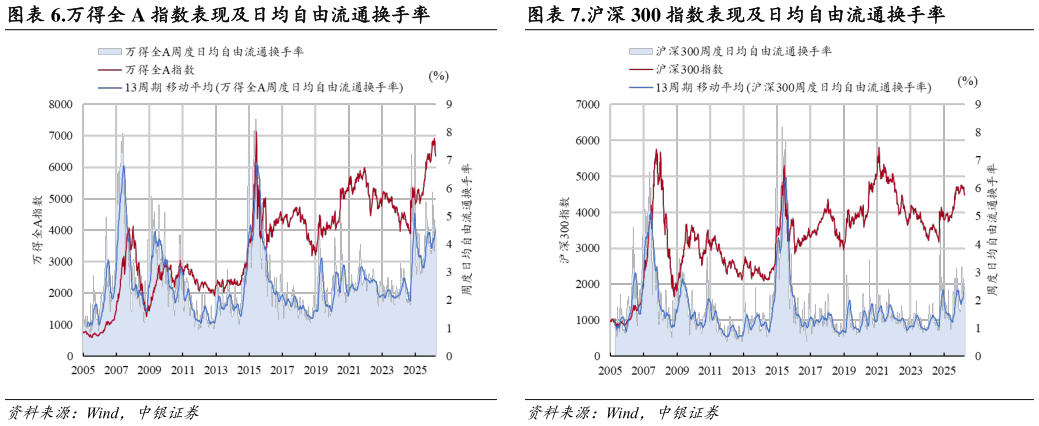 咨询下各位.万得全 A 指数表现及日均自由流通换手率.沪深 300 指数表现及日均自由流通换手率