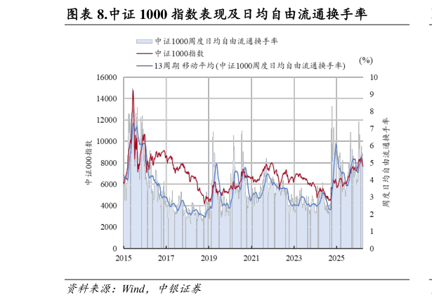 我想了解一下.中证 1000 指数表现及日均自由流通换手率