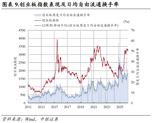 如何解释.创业板指数表现及日均自由流通换手率