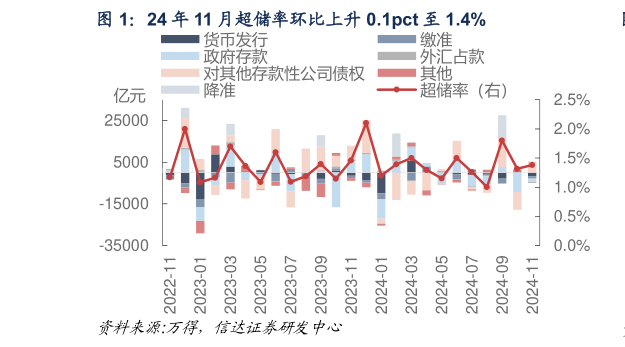 如何了解24 年 11 月超储率环比上升 0.1pct 至 1.4%
