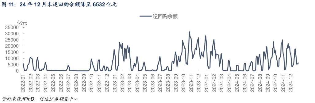 如何了解24 年 12 月末逆回购余额降至 6532 亿元