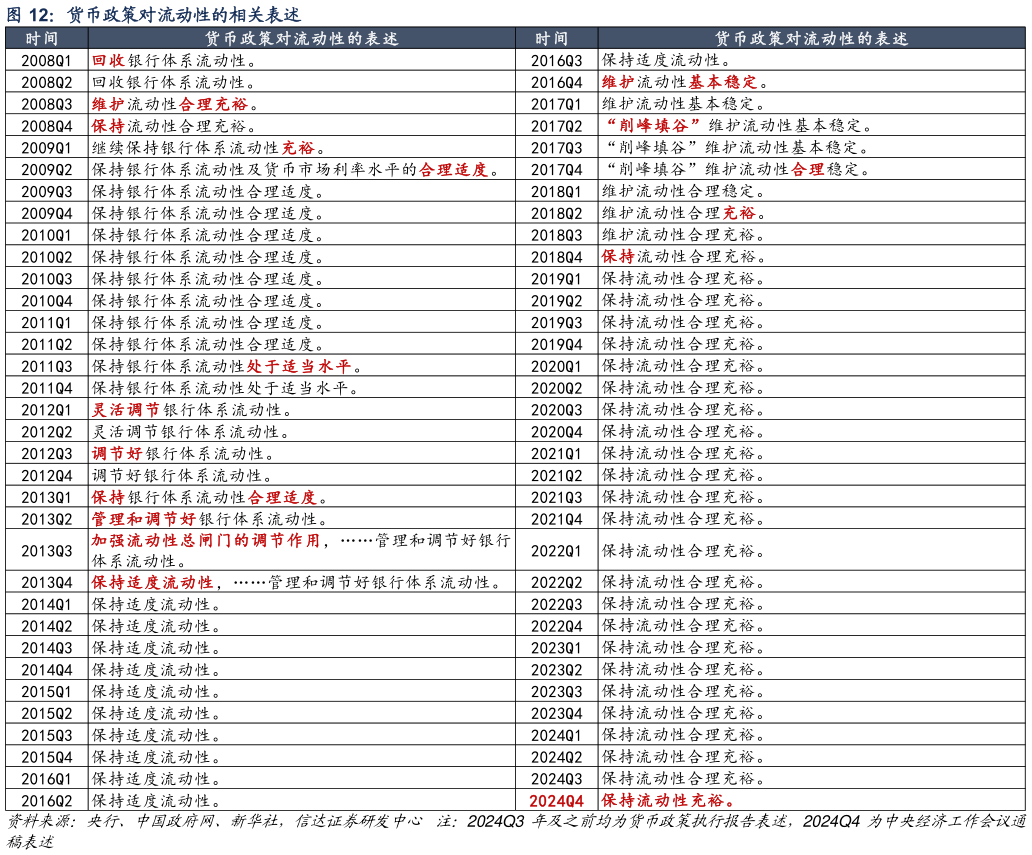 你知道货币政策对流动性的相关表述