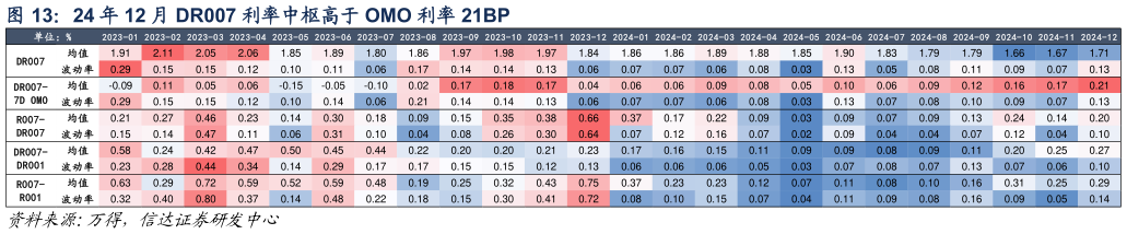 如何才能24 年 12 月 DR007 利率中枢高于 OMO 利率 21BP