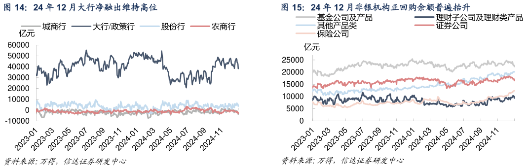谁知道24 年 12 月大行净融出维持高位24 年 12 月非银机构正回购余额普遍抬升