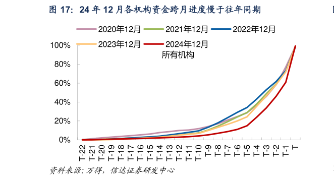 如何才能24 年 12 月各机构资金跨月进度慢于往年同期