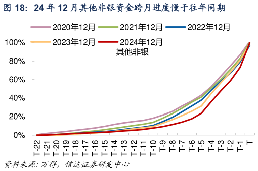 谁能回答24 年 12 月其他非银资金跨月进度慢于往年同期