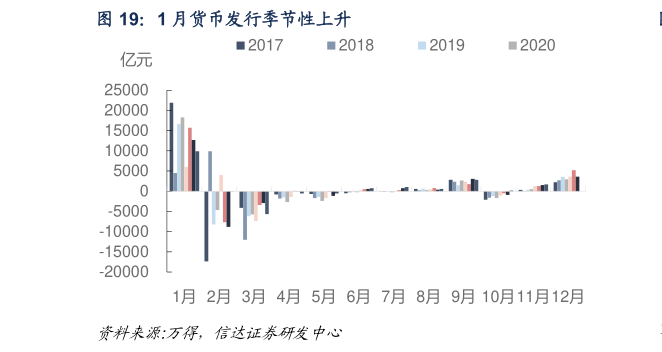 想问下各位网友1 月货币发行季节性上升