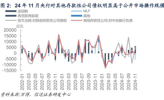 如何看待24 年 11 月央行对其他存款性公司债权明显高于公开市场操作规模