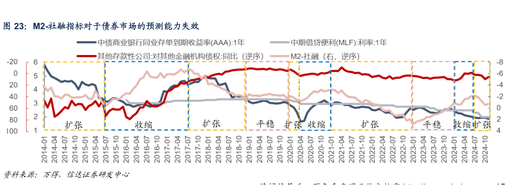 请问一下M2-社融指标对于债券市场的预测能力失效