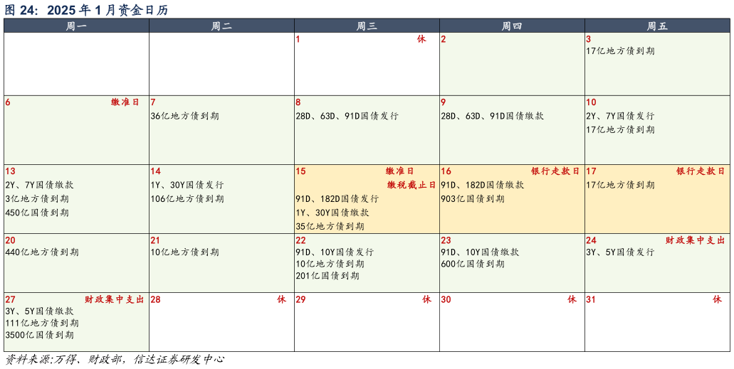 咨询下各位2025 年 1 月资金日历