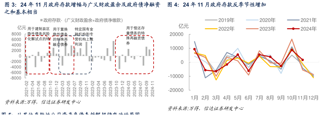 咨询下各位24 年 11 月政府存款增幅与广义财政盈余及政府债净融资24 年 11 月政府存款反季节性增加