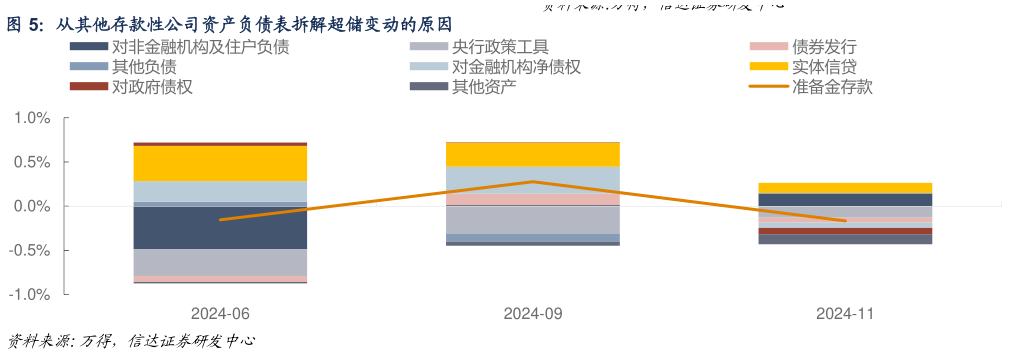 你知道从其他存款性公司资产负债表拆解超储变动的原因