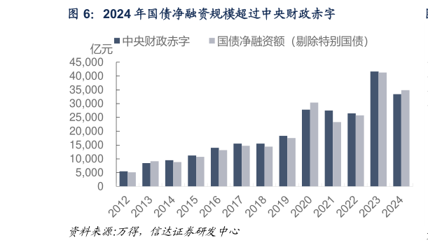 谁知道2024 年国债净融资规模超过中央财政赤字