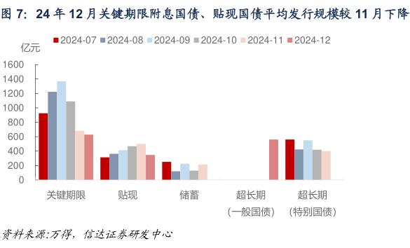 想关注一下24 年 12 月关键期限附息国债、贴现国债平均发行规模较 11 月下降